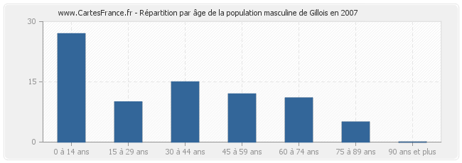 Répartition par âge de la population masculine de Gillois en 2007