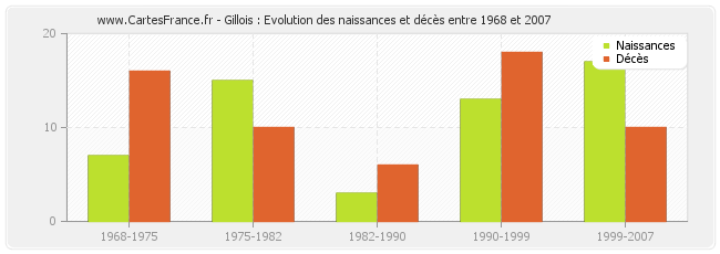Gillois : Evolution des naissances et décès entre 1968 et 2007