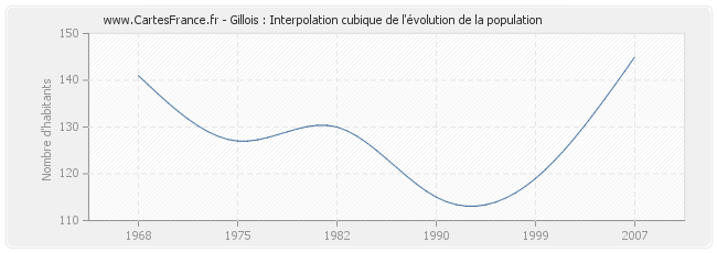 Gillois : Interpolation cubique de l'évolution de la population
