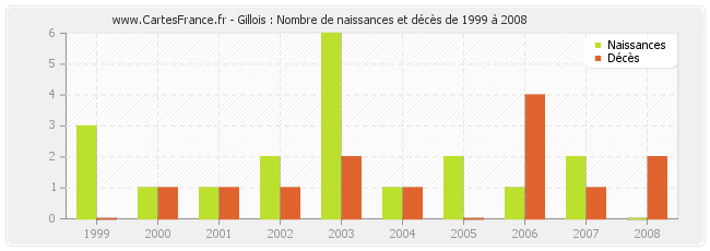 Gillois : Nombre de naissances et décès de 1999 à 2008