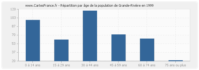 Répartition par âge de la population de Grande-Rivière en 1999