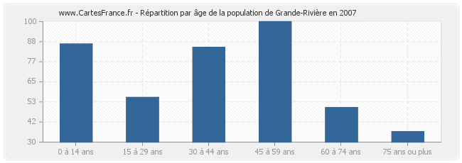 Répartition par âge de la population de Grande-Rivière en 2007