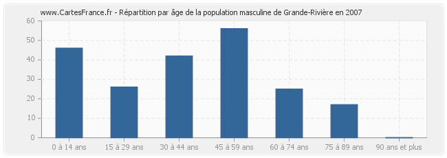 Répartition par âge de la population masculine de Grande-Rivière en 2007