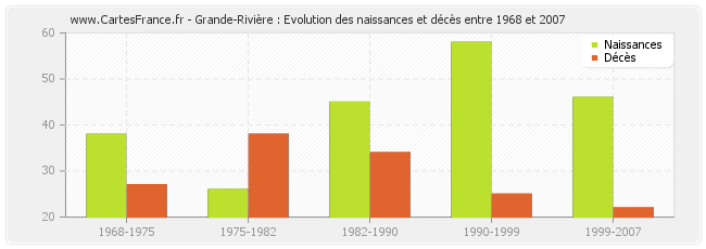 Grande-Rivière : Evolution des naissances et décès entre 1968 et 2007