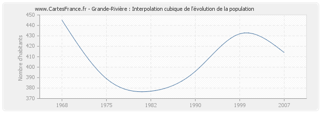 Grande-Rivière : Interpolation cubique de l'évolution de la population