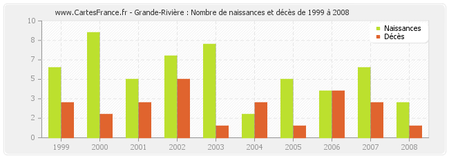 Grande-Rivière : Nombre de naissances et décès de 1999 à 2008