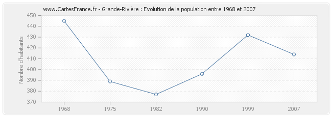 Population Grande-Rivière