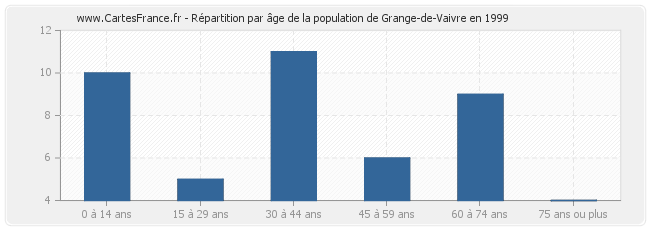 Répartition par âge de la population de Grange-de-Vaivre en 1999