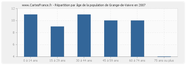 Répartition par âge de la population de Grange-de-Vaivre en 2007