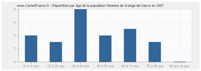 Répartition par âge de la population féminine de Grange-de-Vaivre en 2007