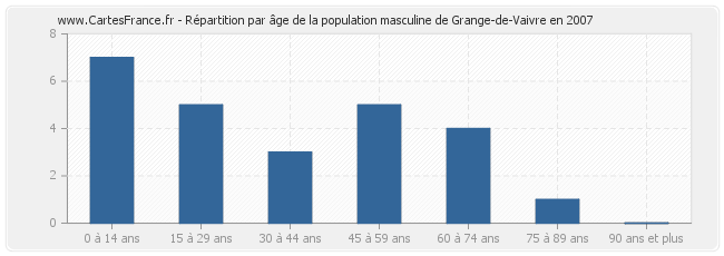 Répartition par âge de la population masculine de Grange-de-Vaivre en 2007