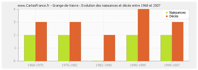 Grange-de-Vaivre : Evolution des naissances et décès entre 1968 et 2007