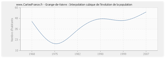Grange-de-Vaivre : Interpolation cubique de l'évolution de la population