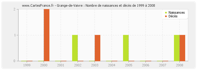 Grange-de-Vaivre : Nombre de naissances et décès de 1999 à 2008