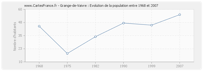 Population Grange-de-Vaivre
