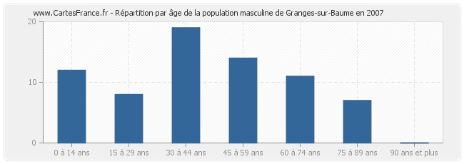 Répartition par âge de la population masculine de Granges-sur-Baume en 2007