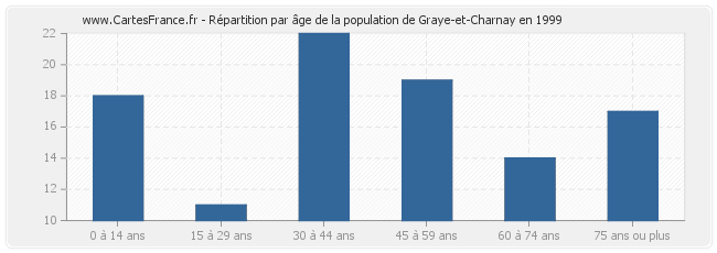 Répartition par âge de la population de Graye-et-Charnay en 1999