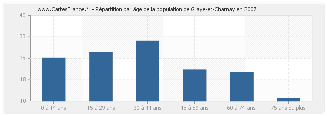 Répartition par âge de la population de Graye-et-Charnay en 2007