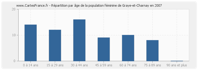 Répartition par âge de la population féminine de Graye-et-Charnay en 2007