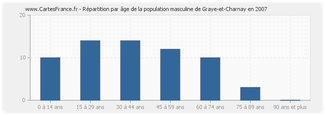 Répartition par âge de la population masculine de Graye-et-Charnay en 2007