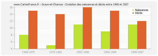 Graye-et-Charnay : Evolution des naissances et décès entre 1968 et 2007