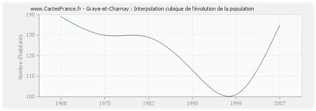 Graye-et-Charnay : Interpolation cubique de l'évolution de la population