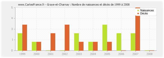 Graye-et-Charnay : Nombre de naissances et décès de 1999 à 2008