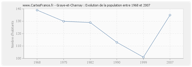 Population Graye-et-Charnay