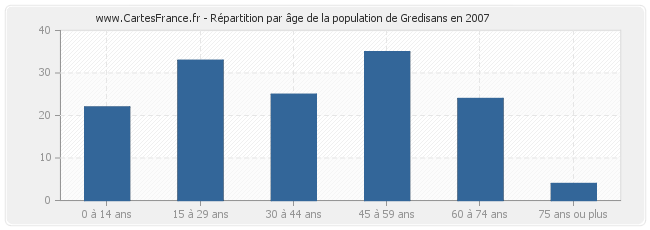 Répartition par âge de la population de Gredisans en 2007