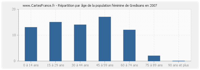 Répartition par âge de la population féminine de Gredisans en 2007