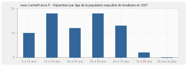 Répartition par âge de la population masculine de Gredisans en 2007