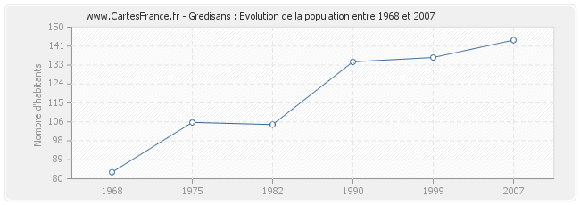 Population Gredisans