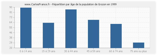 Répartition par âge de la population de Grozon en 1999