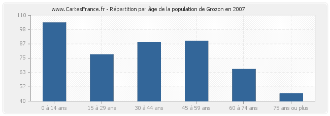 Répartition par âge de la population de Grozon en 2007