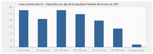 Répartition par âge de la population féminine de Grozon en 2007