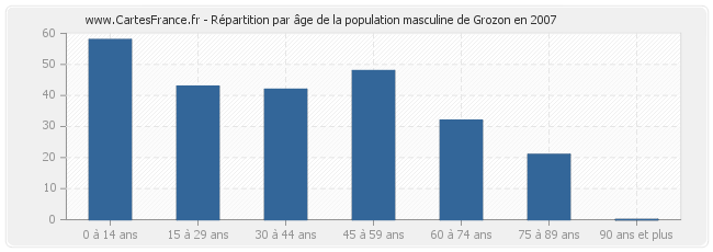 Répartition par âge de la population masculine de Grozon en 2007