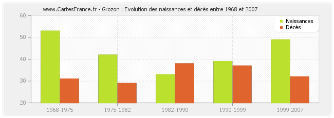 Grozon : Evolution des naissances et décès entre 1968 et 2007