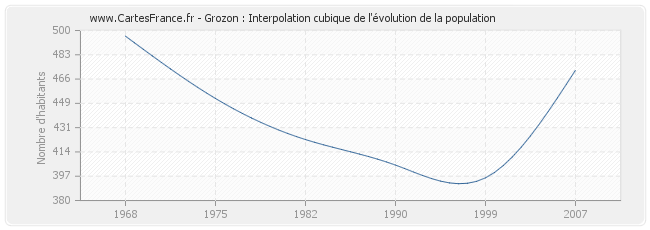 Grozon : Interpolation cubique de l'évolution de la population