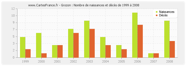 Grozon : Nombre de naissances et décès de 1999 à 2008