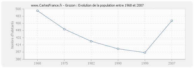 Population Grozon