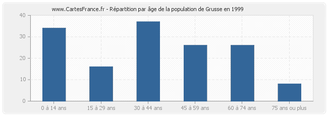 Répartition par âge de la population de Grusse en 1999