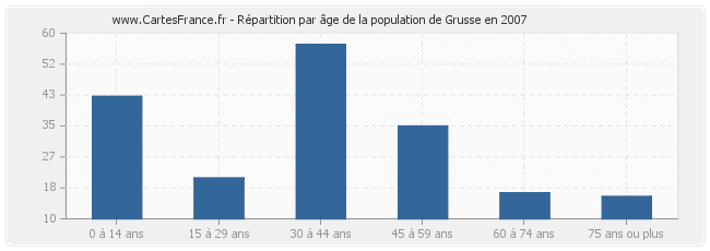 Répartition par âge de la population de Grusse en 2007