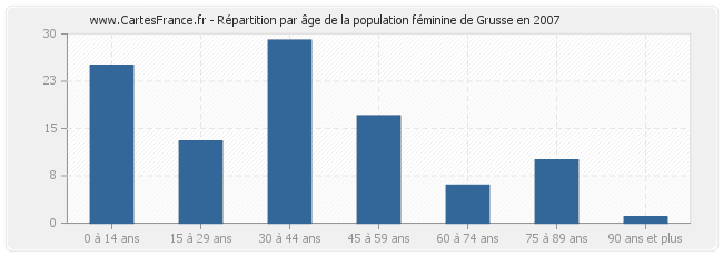 Répartition par âge de la population féminine de Grusse en 2007