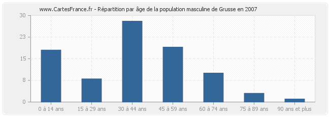 Répartition par âge de la population masculine de Grusse en 2007