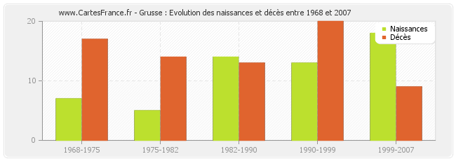 Grusse : Evolution des naissances et décès entre 1968 et 2007