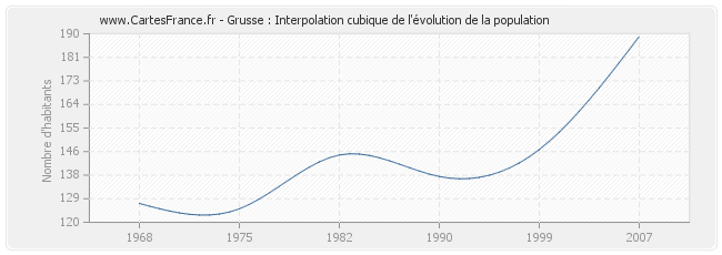 Grusse : Interpolation cubique de l'évolution de la population