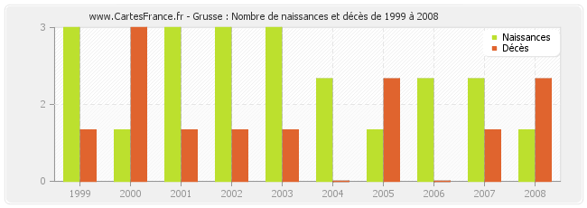 Grusse : Nombre de naissances et décès de 1999 à 2008