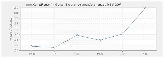 Population Grusse
