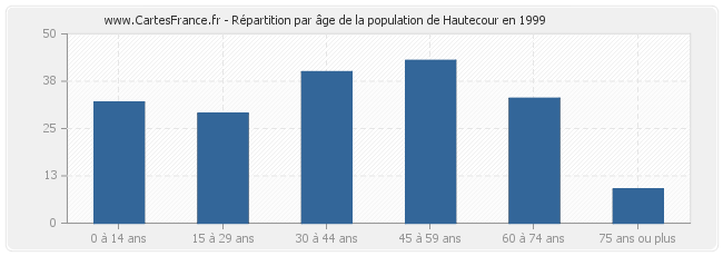 Répartition par âge de la population de Hautecour en 1999