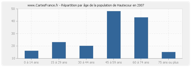 Répartition par âge de la population de Hautecour en 2007